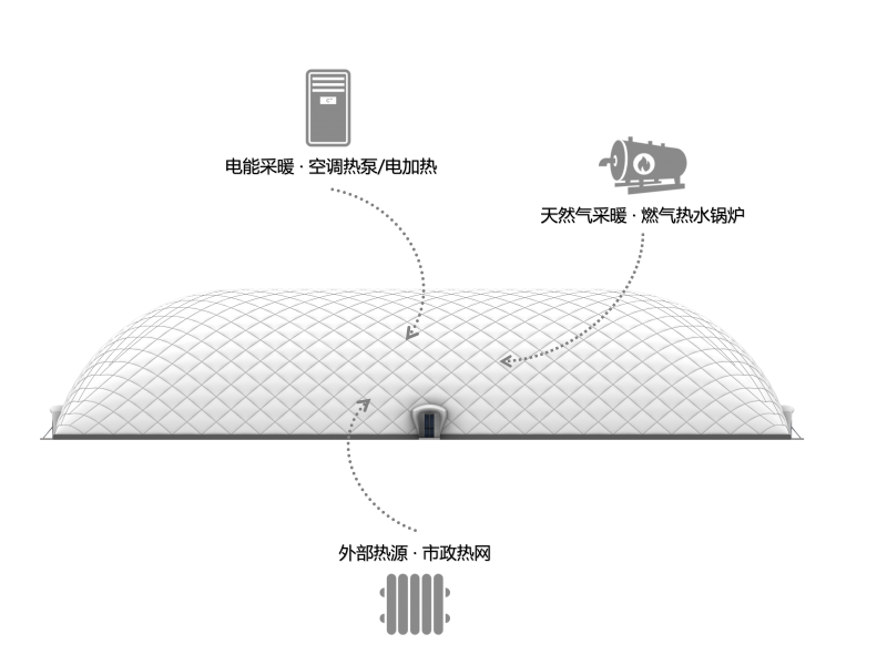 01 气膜馆主流采暖方式.png